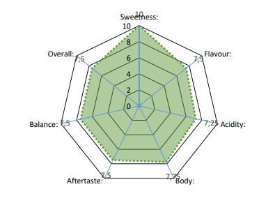 Taste profile green bean coffee