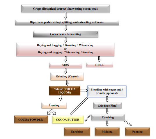 Cocoa mass