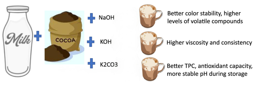 The effect of different alkaline solvents on cocoa powder and Chocolate milk