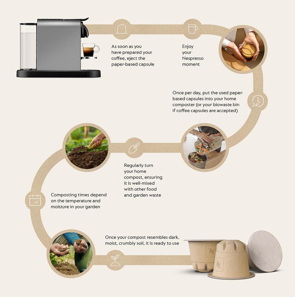 کمپین positive cup Nespresso